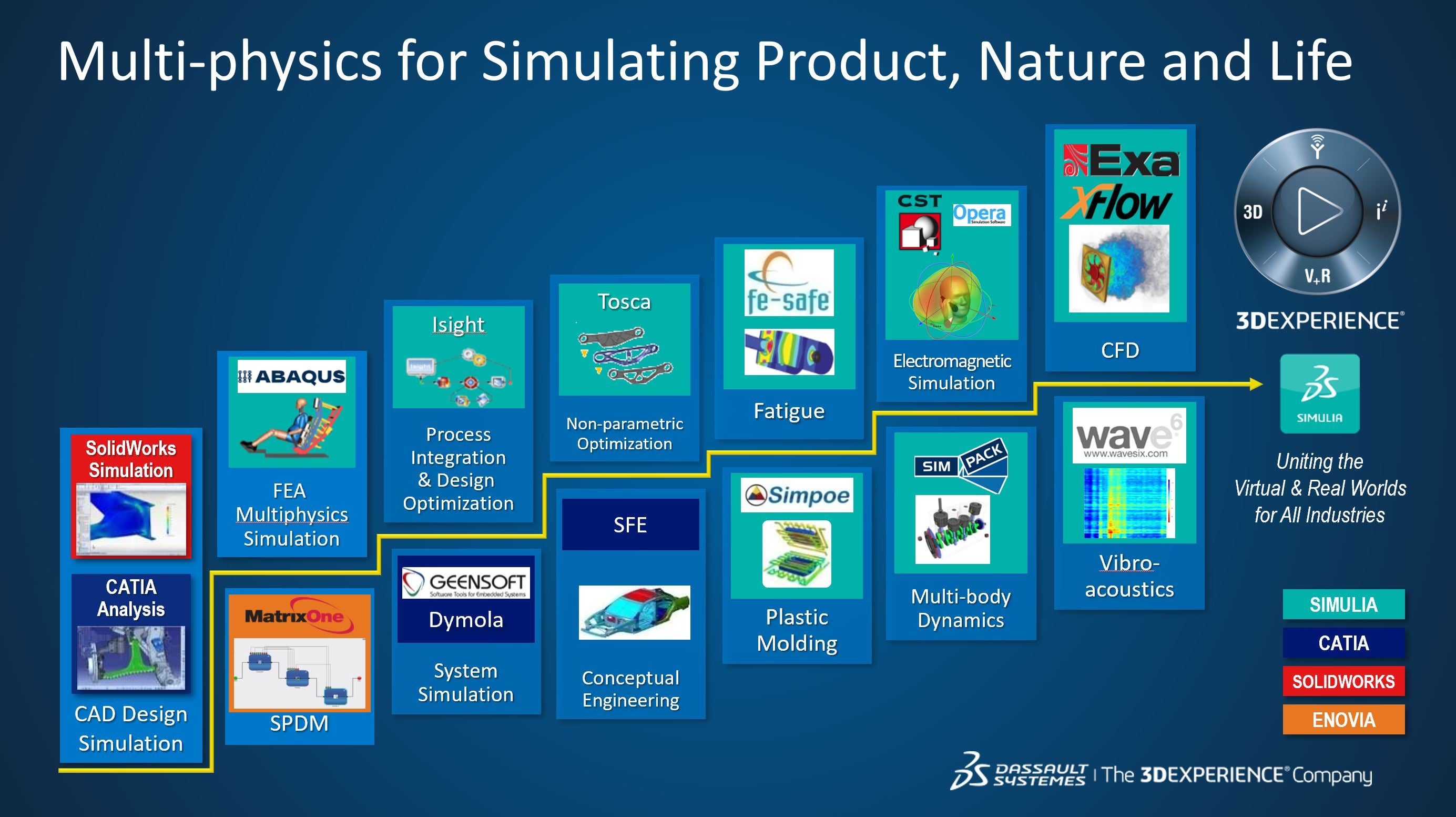 Dassault Systemes Simulia | CAD Simulation Solution